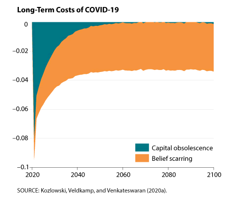 COVID-19 Sunk Costs