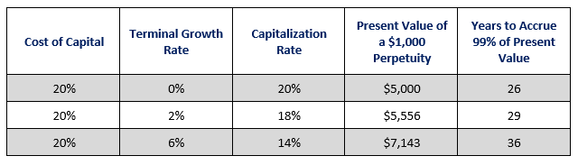 Growth Table